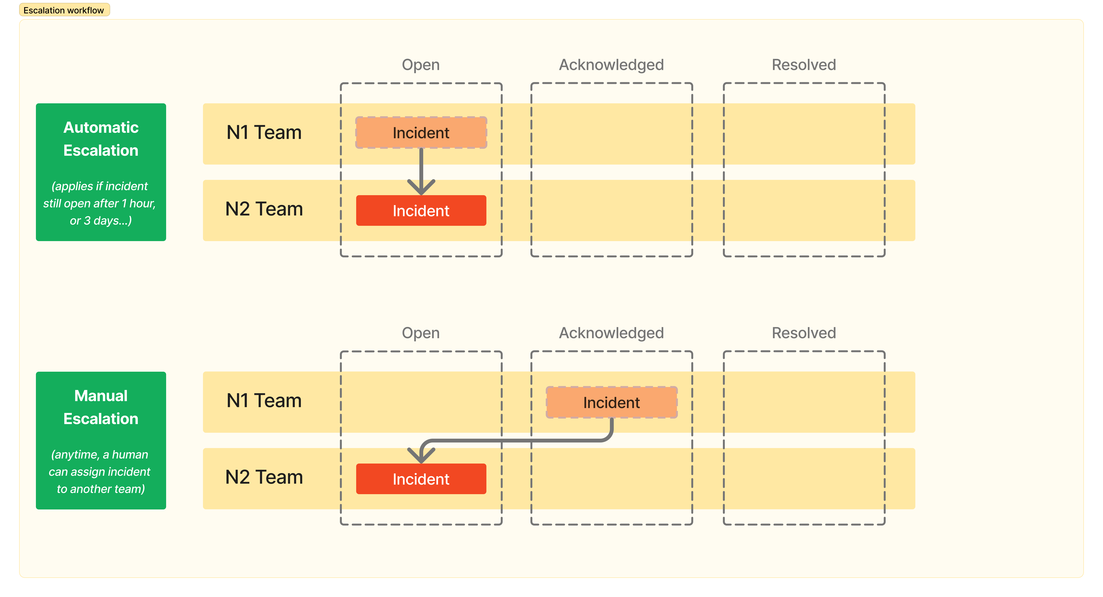 Workflow d'escalade